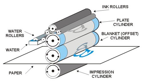 In offset cần những người thợ in chuyên nghiệp