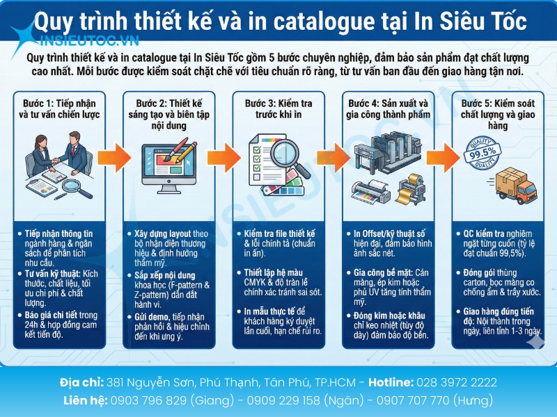 Quy trình thiết kế và in catalogue tại In Siêu Tốc 5 bước chuyên nghiệp