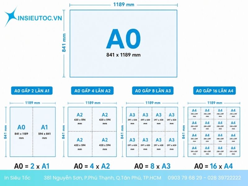 Khổ A0 gấp mấy lần khổ A1, A2, A3, A4