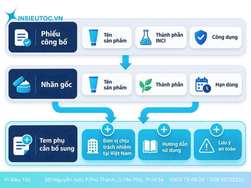 Sơ đồ đối chiếu phiếu công bố, nhãn gốc và tem phụ mỹ phẩm để tìm nội dung còn thiếu