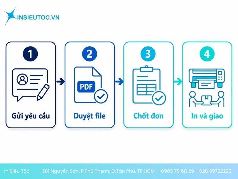 Sơ đồ 4 bước đặt in tờ rơi tại In Siêu Tốc Tân Phú